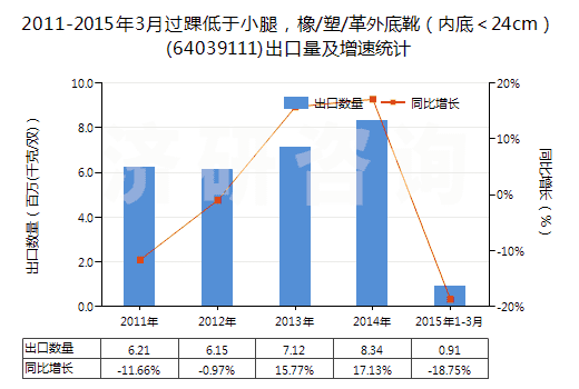 2011-2015年3月過踝低于小腿，橡/塑/革外底靴（內(nèi)底＜24cm）(64039111)出口量及增速統(tǒng)計(jì)